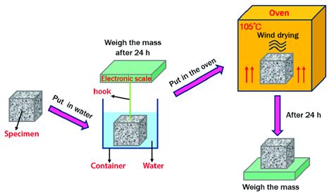 concrete porosity test method|is concrete porous or nonporous.